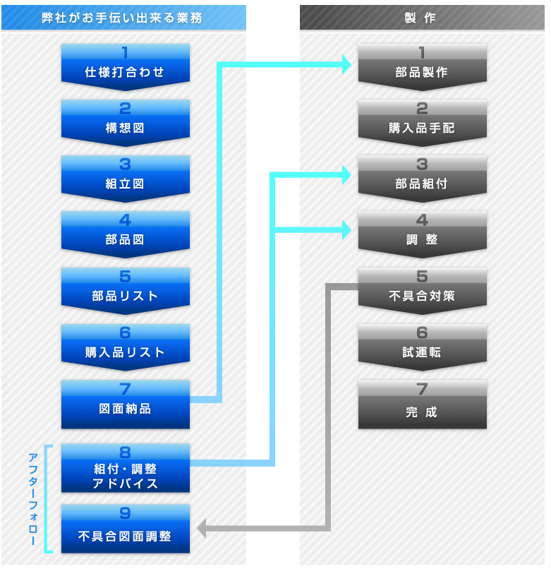 業務フロー図